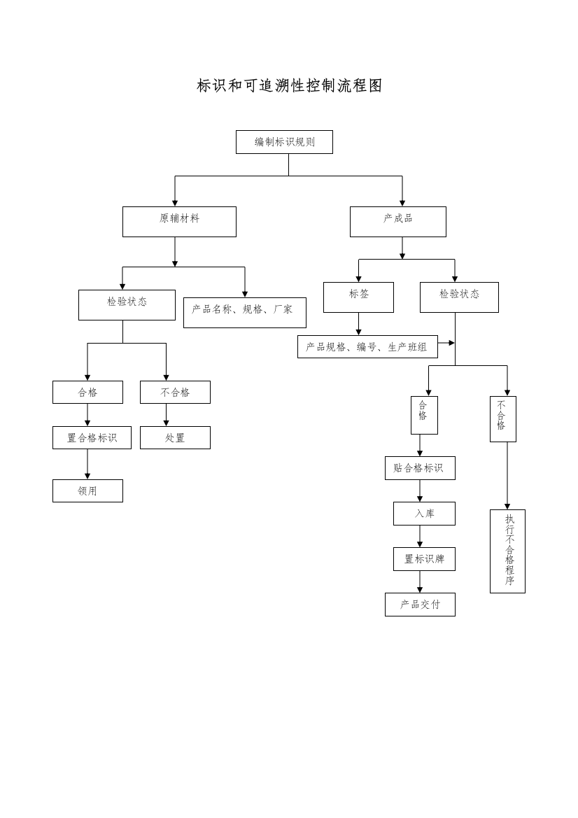 标识和可追溯性控制流程图