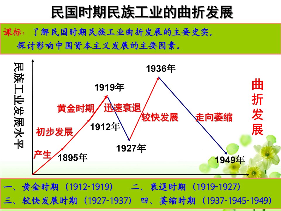 人民版民国时期民族工业的曲折发展