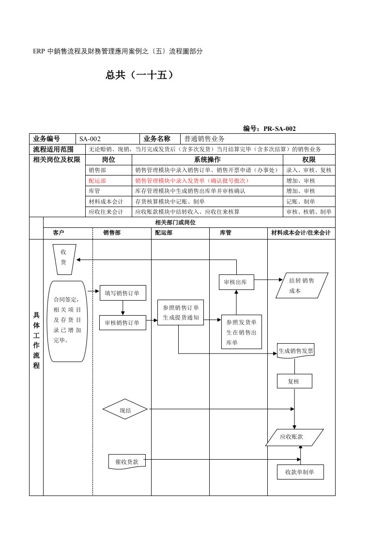 中销售流程及财务管理应用案例之五流程图部分