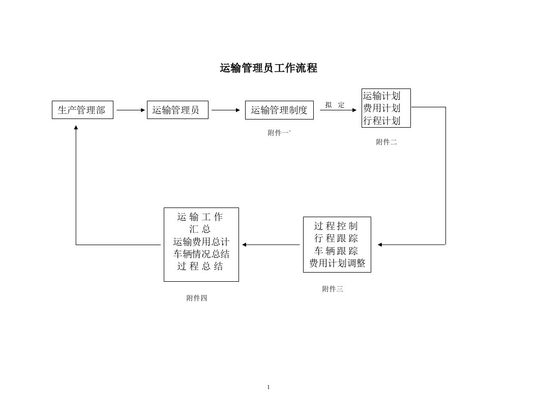 营销标准运输管理员工作细则