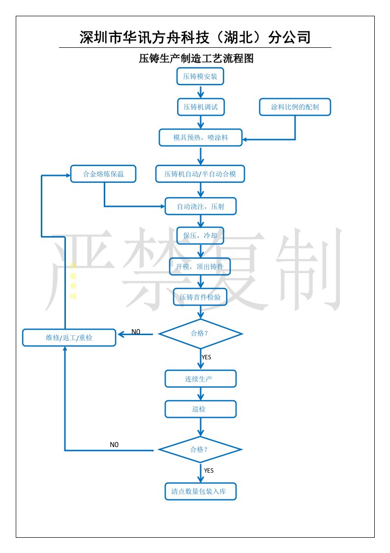 压铸生产工艺流程图