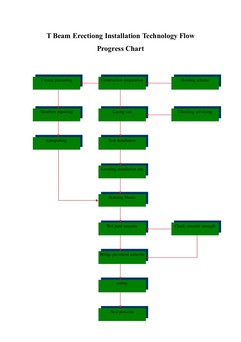 施工组织-T梁安装工艺流程图E