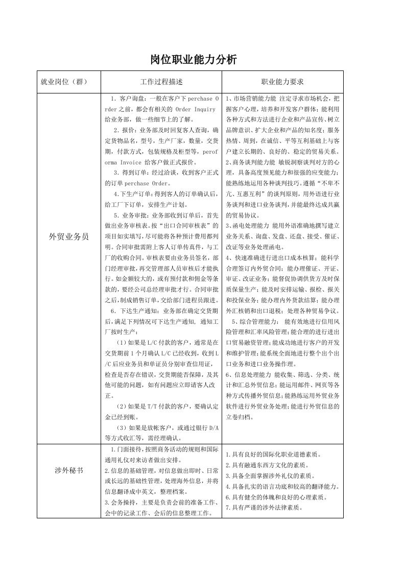 商务英语专业岗位职业能力分析