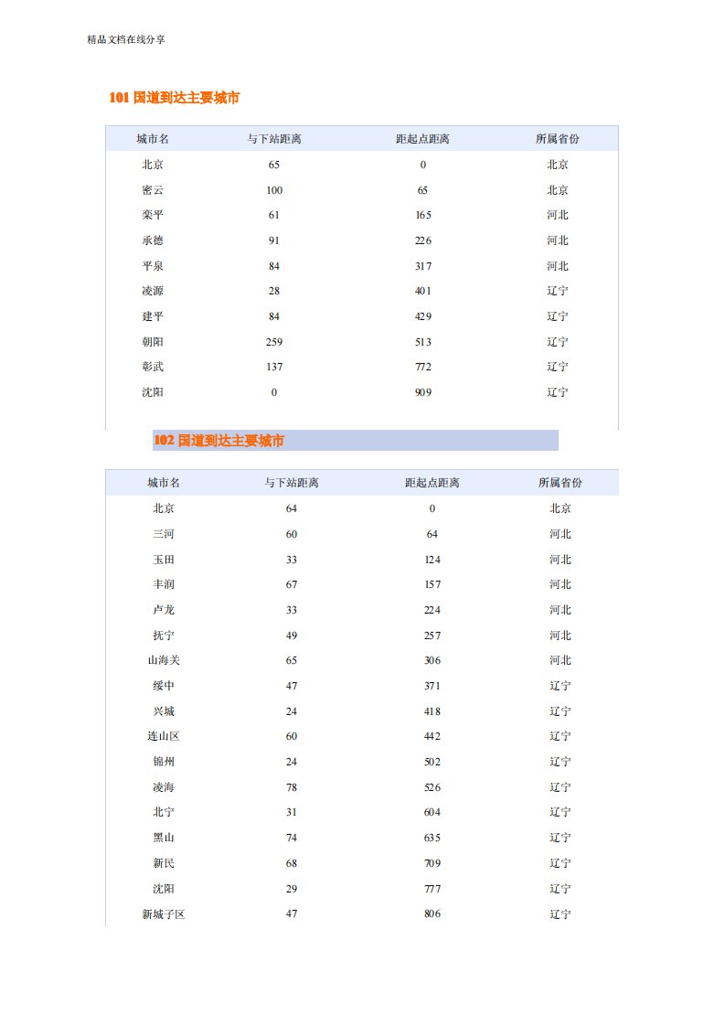 全国国道大全(包括里程及路过城市)