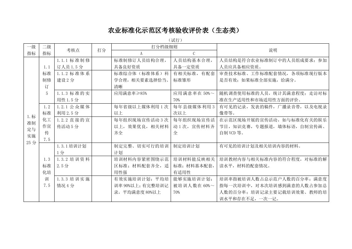 管理制度-标准化示范区验收细则