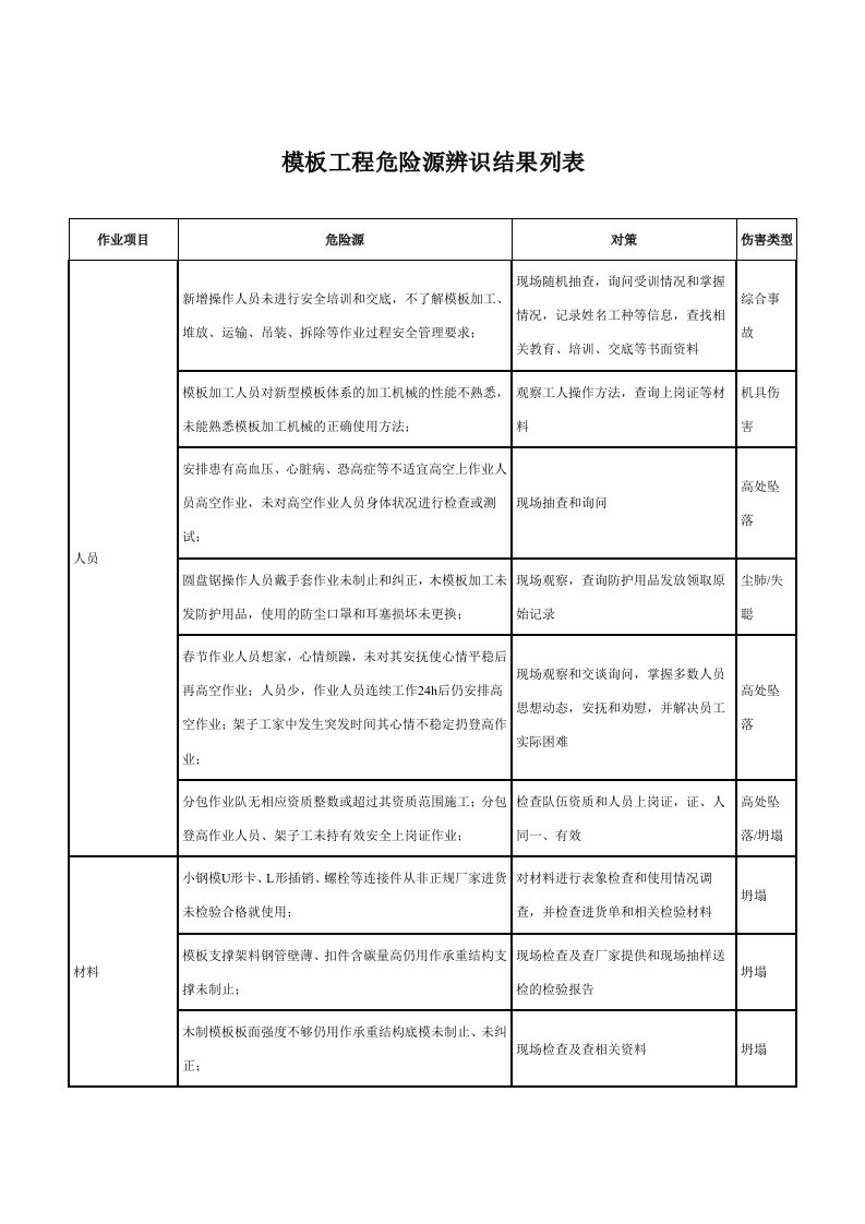 模板工程危险源辨识结果列表