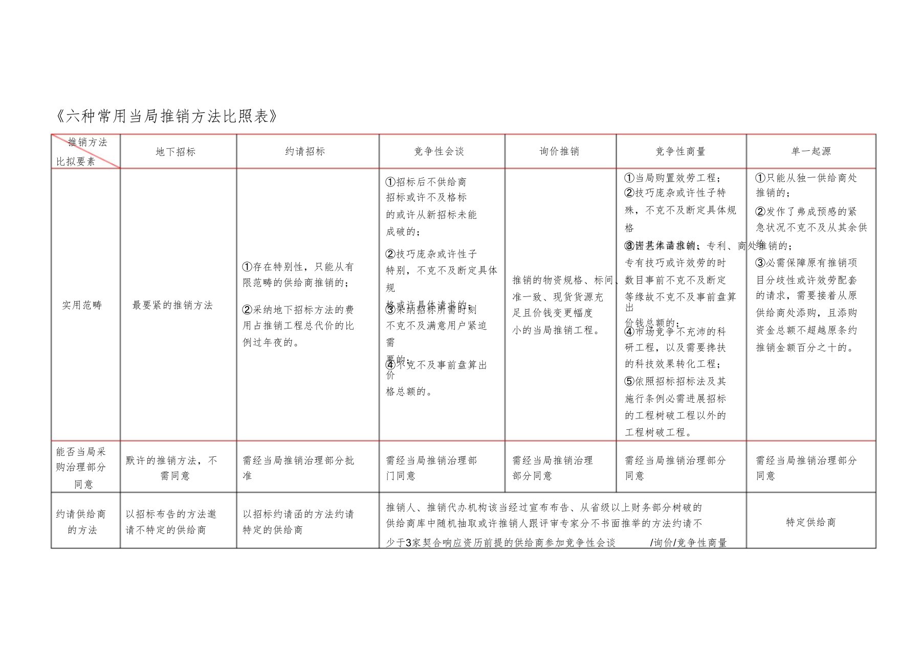 招投标6种采购方式详细对比表