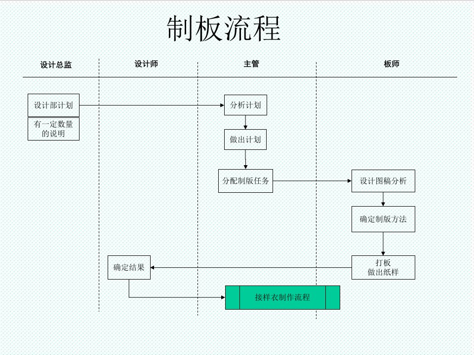 服装行业管理-服装行业制板流程