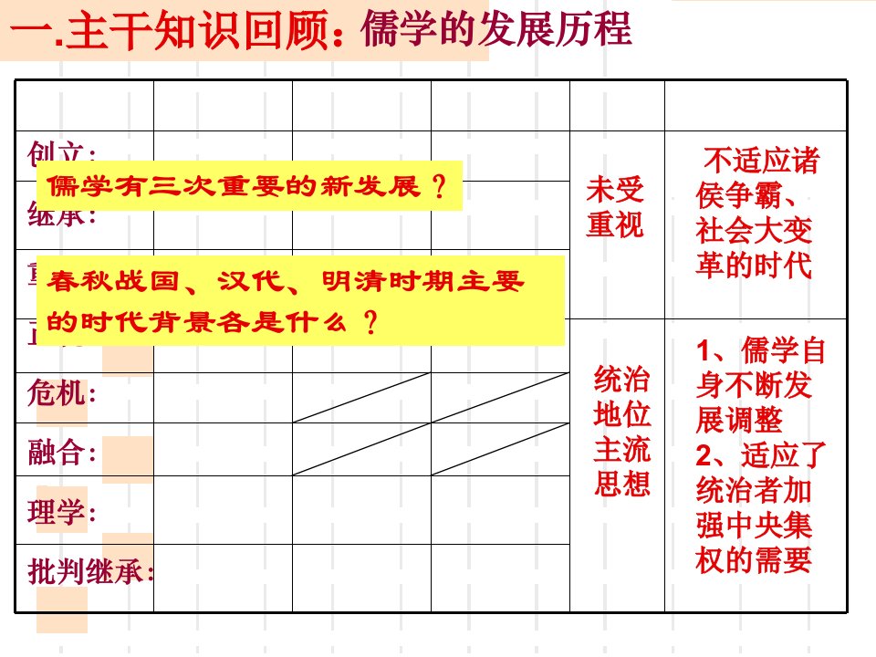 儒家思想一轮复习ppt课件