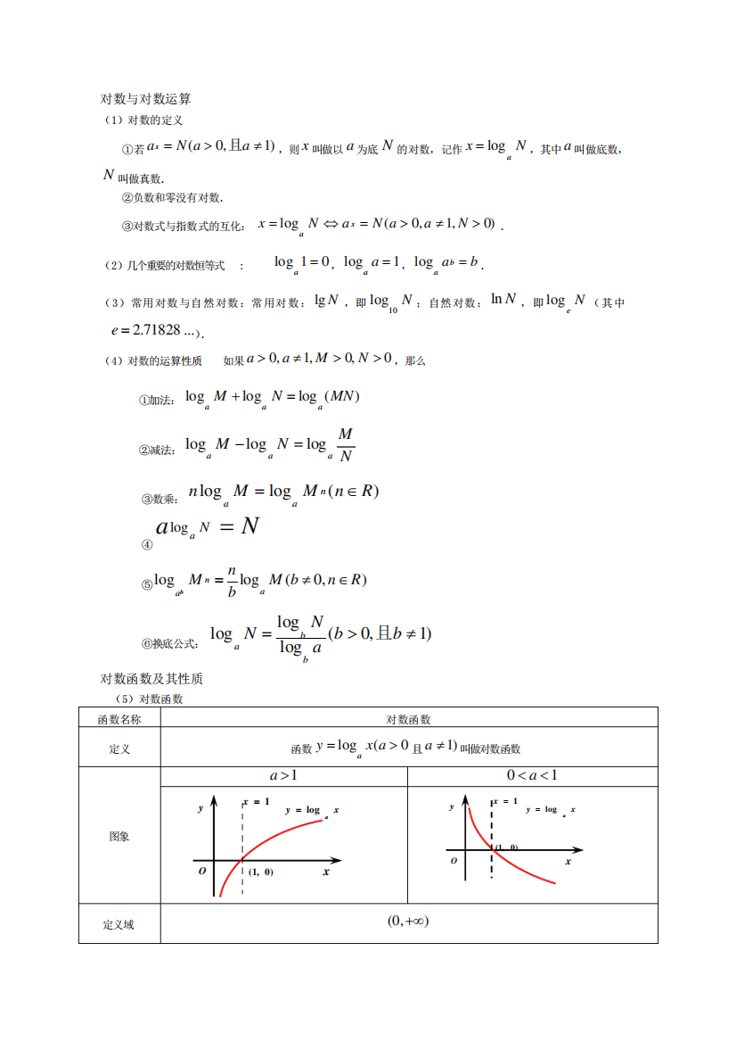 (完整版)对数与对数知识点