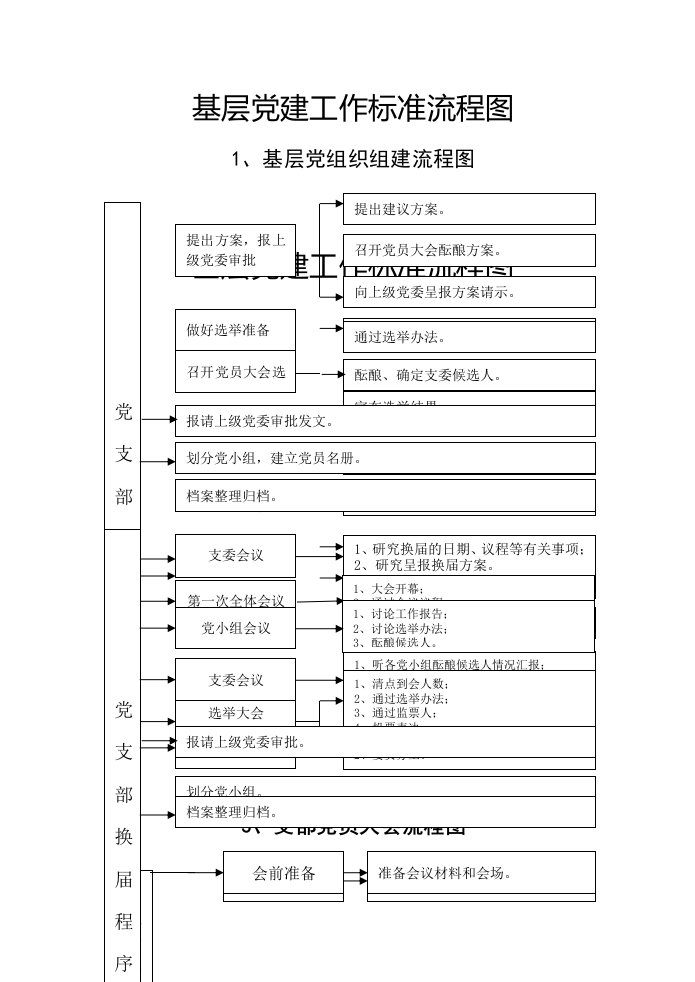 基层党建工作20个标准流程图