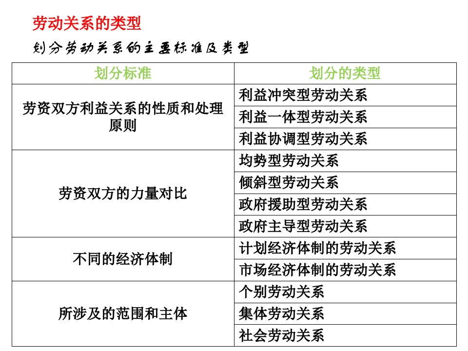 劳动关系类型及影响因素