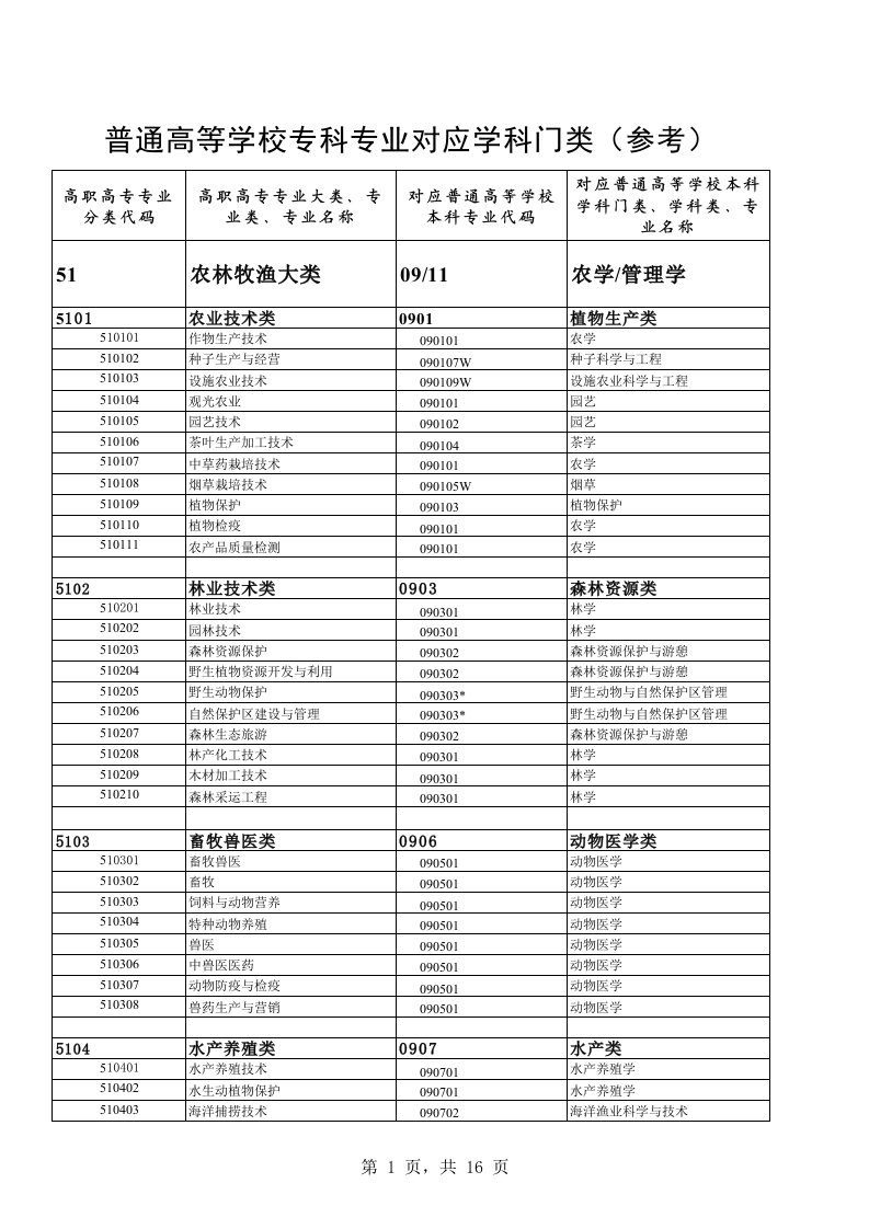 普通高等学校专科专业学科分类资料