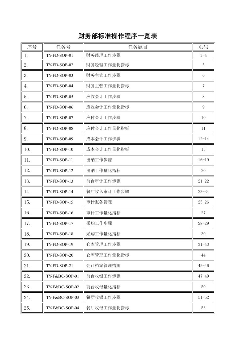 2021年星级酒店财务部SOP基础标准操作综合手册