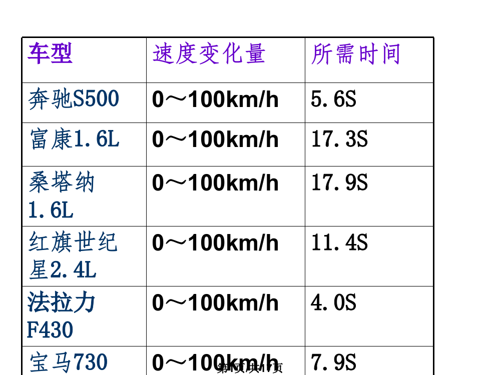 高一物理加速度件