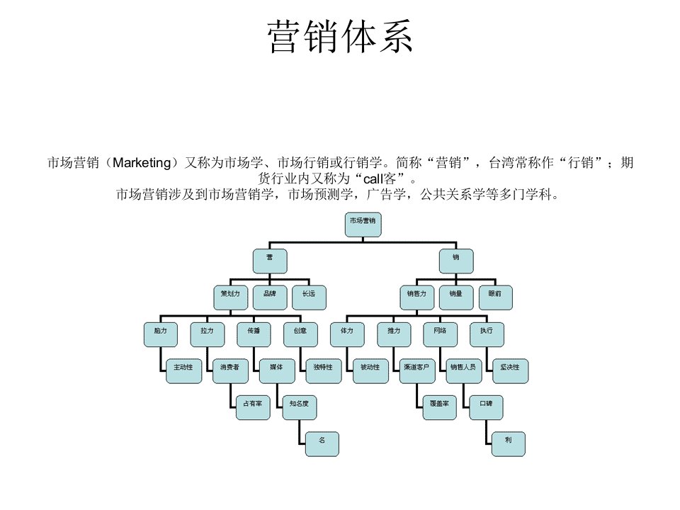 期货营销概论培训课件