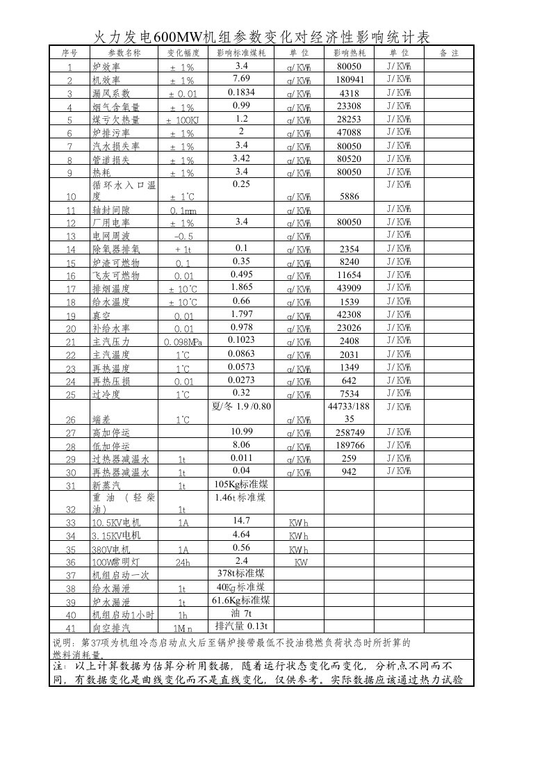 cpi各类火电机组参数变化对机组供电煤耗影响分析