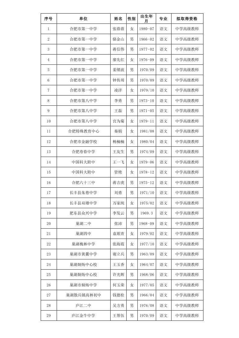 合肥市中小学教师职称通过名单公示（精选）