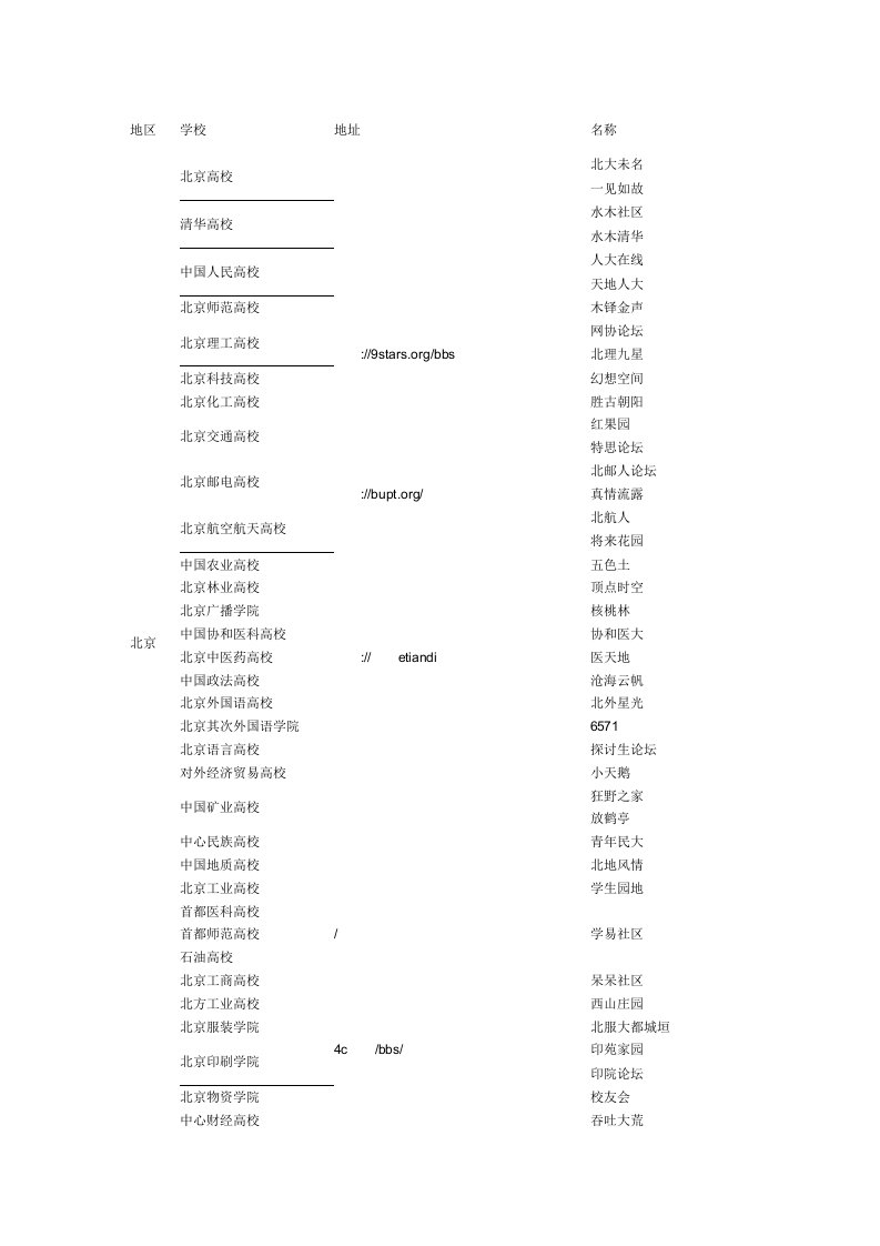 全国300所大学的BBS论坛