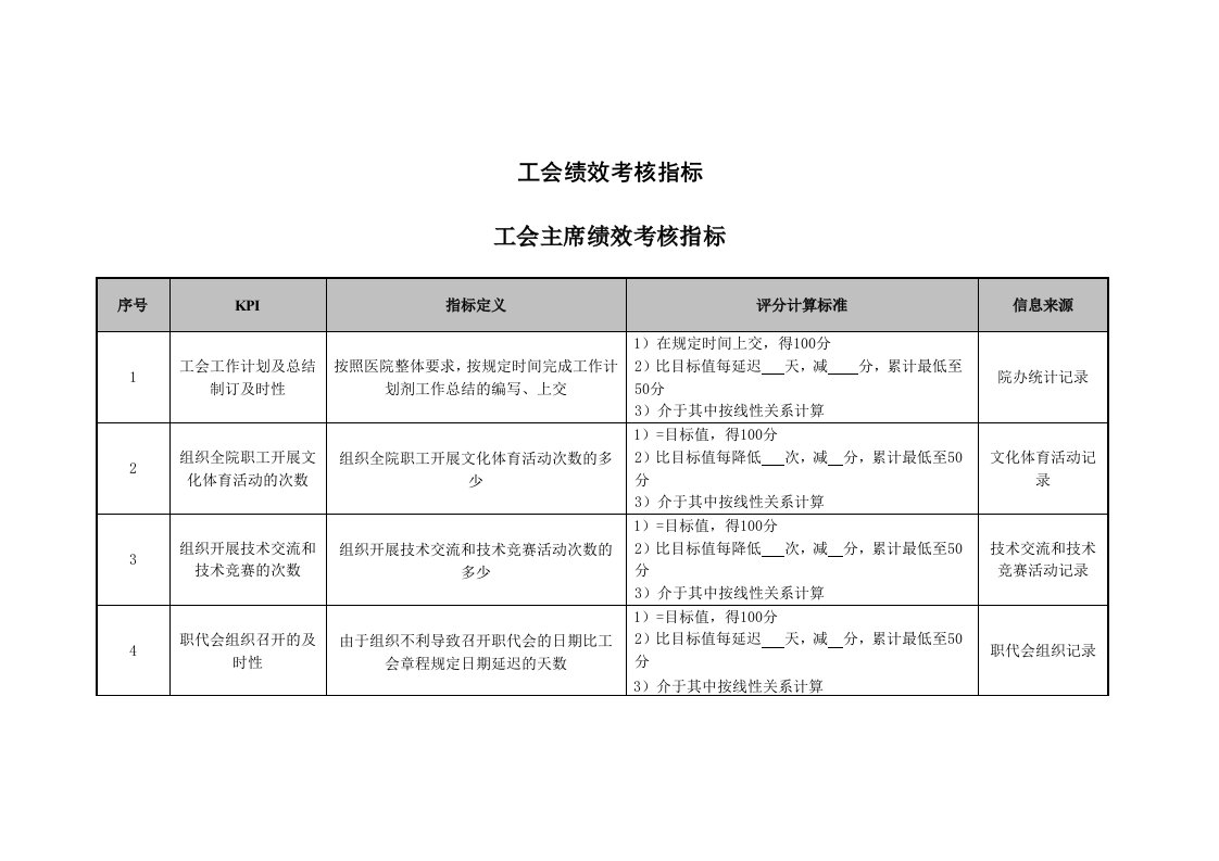 KPI绩效指标-医院工会各岗位绩效考核指标