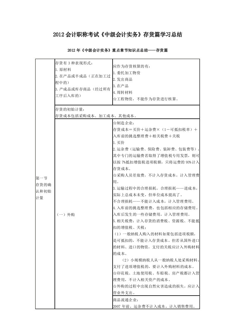 会计职称考试《中级会计实务》存货篇学习总结