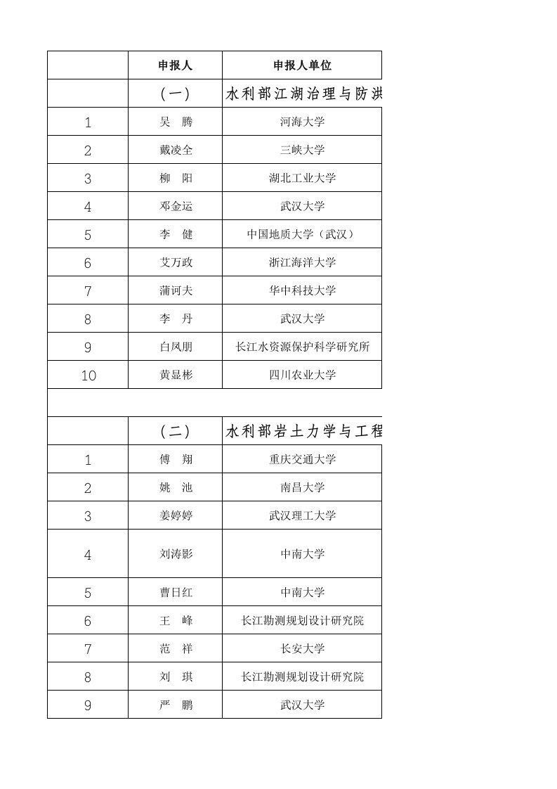 长江科学院2019年开放研究基金资助项目清单