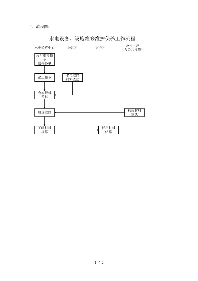 ylscl16水电设备、设施维修维护保养工作流程