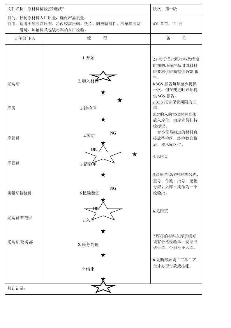 原材料检验控制程序