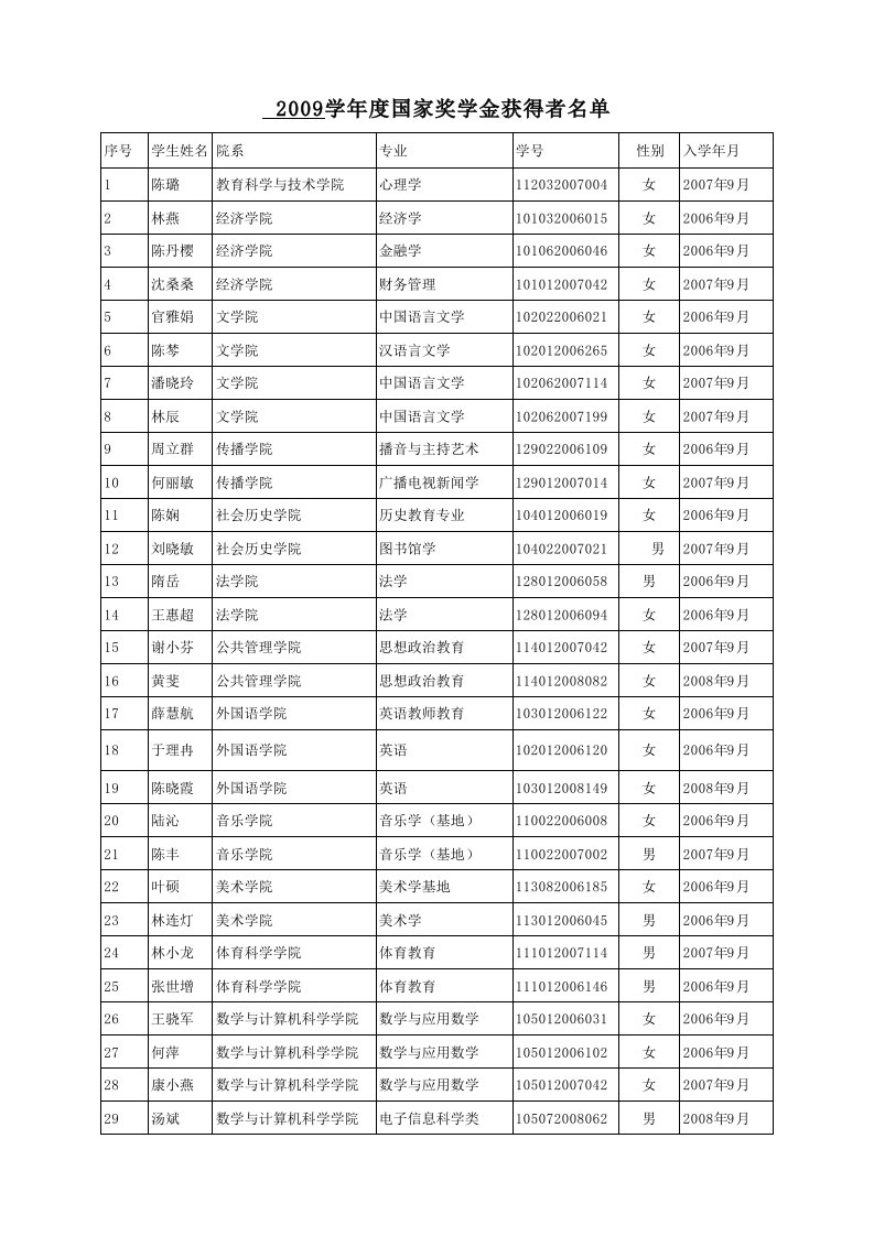 2009年度国家奖学金获得者名单