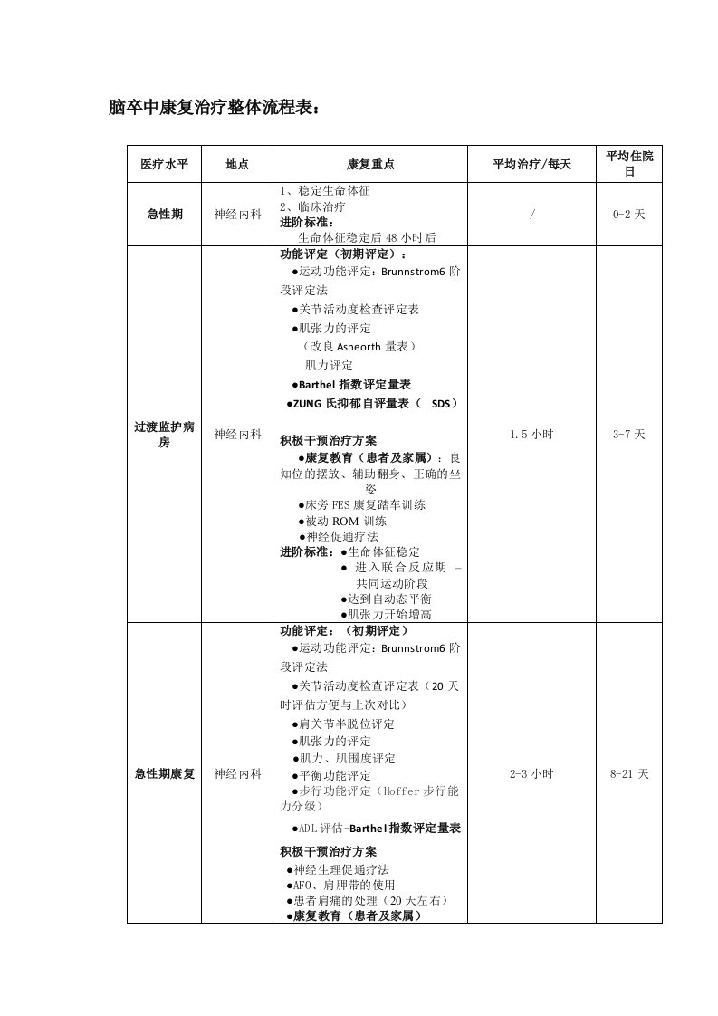 脑卒中康复治疗整体流程表