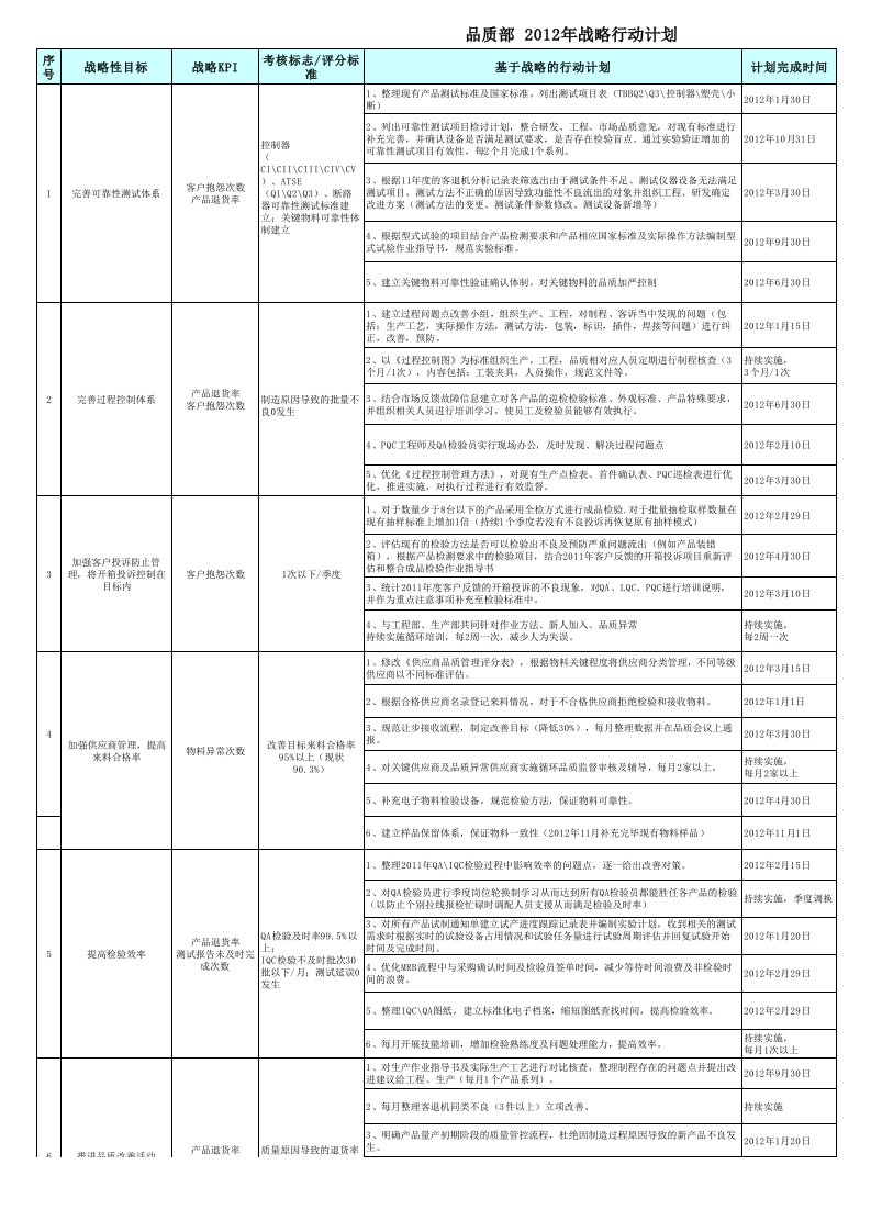 品质部战略行动规划