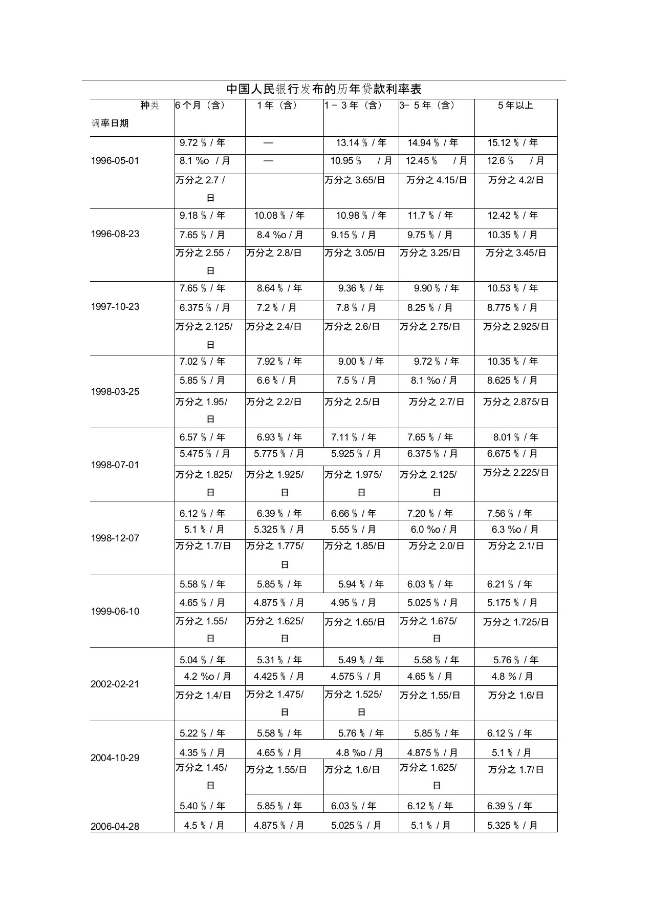 中国人民银行发布的历年贷款利率表