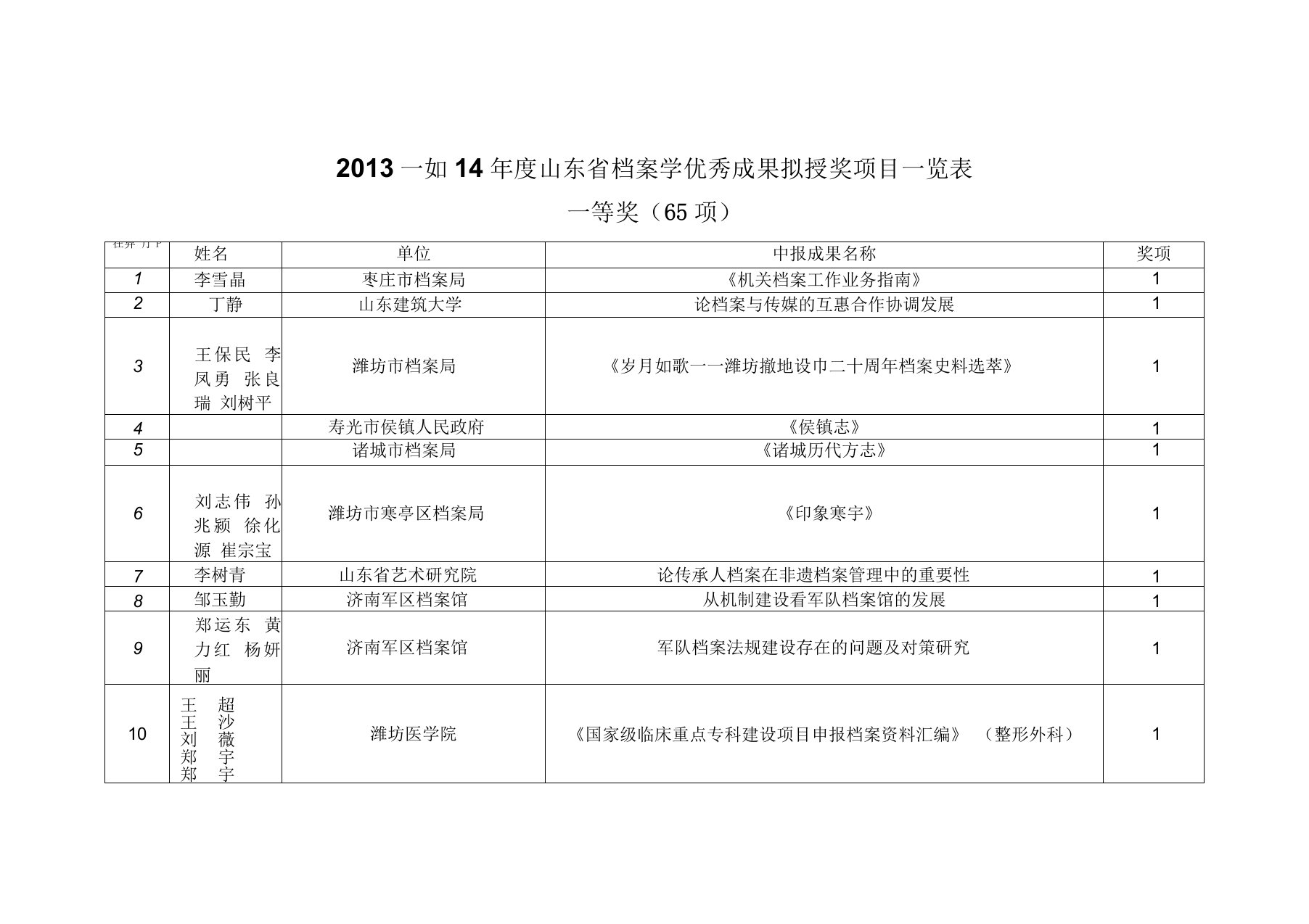 2013—2014年度山东省档案学优秀成果拟授奖项目一览表-山东省档案馆