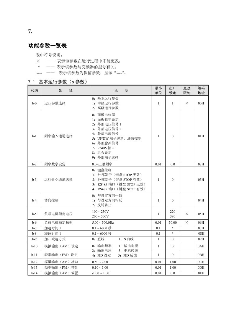 康沃G2变频器功能参数一览表