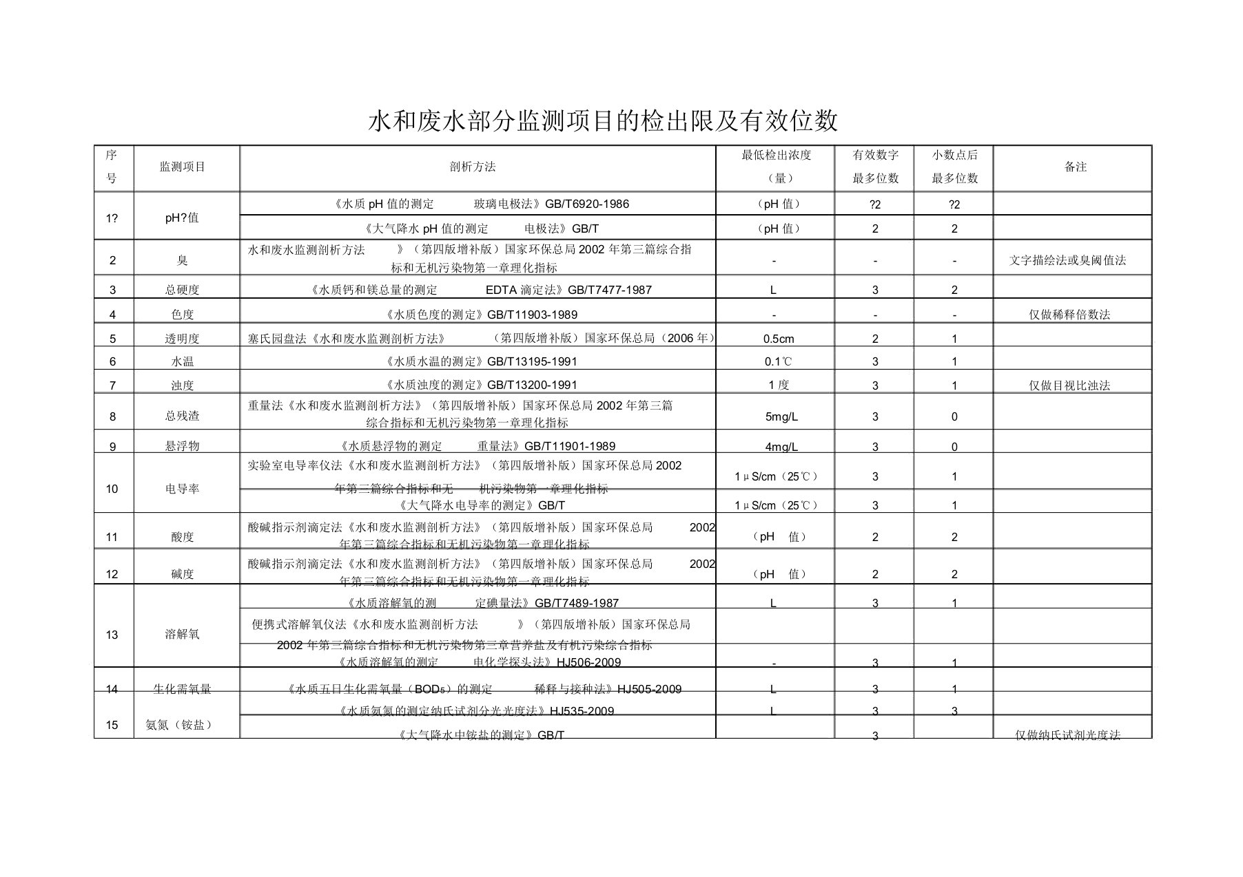 水和废水部分监测项目检出限及有效位数