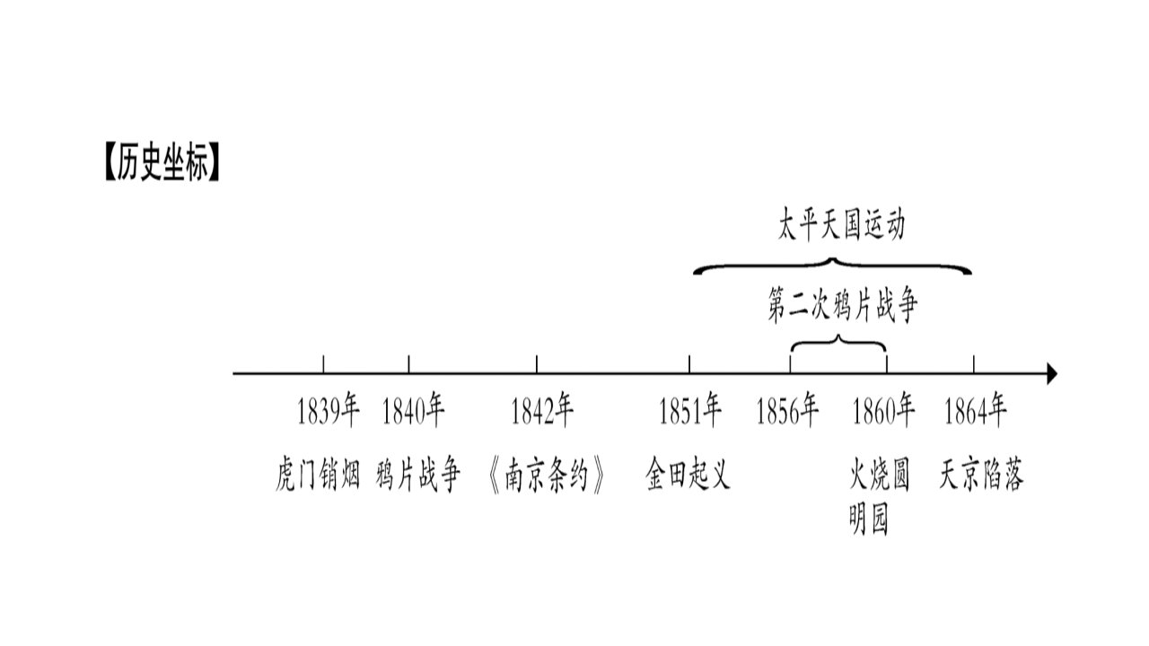 八年级历史部编版上册课件第1单元归纳提升共25张PPT