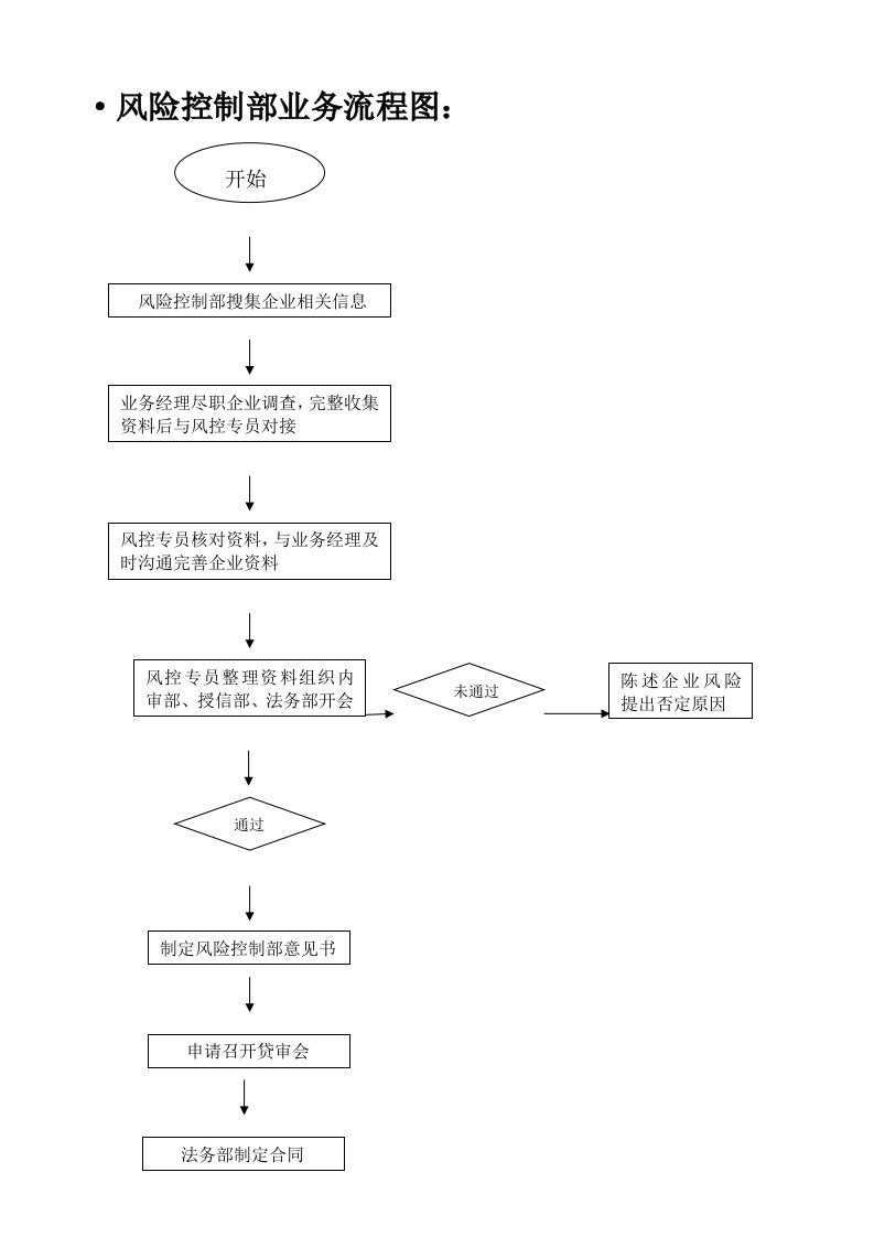 业务流程操作流程图