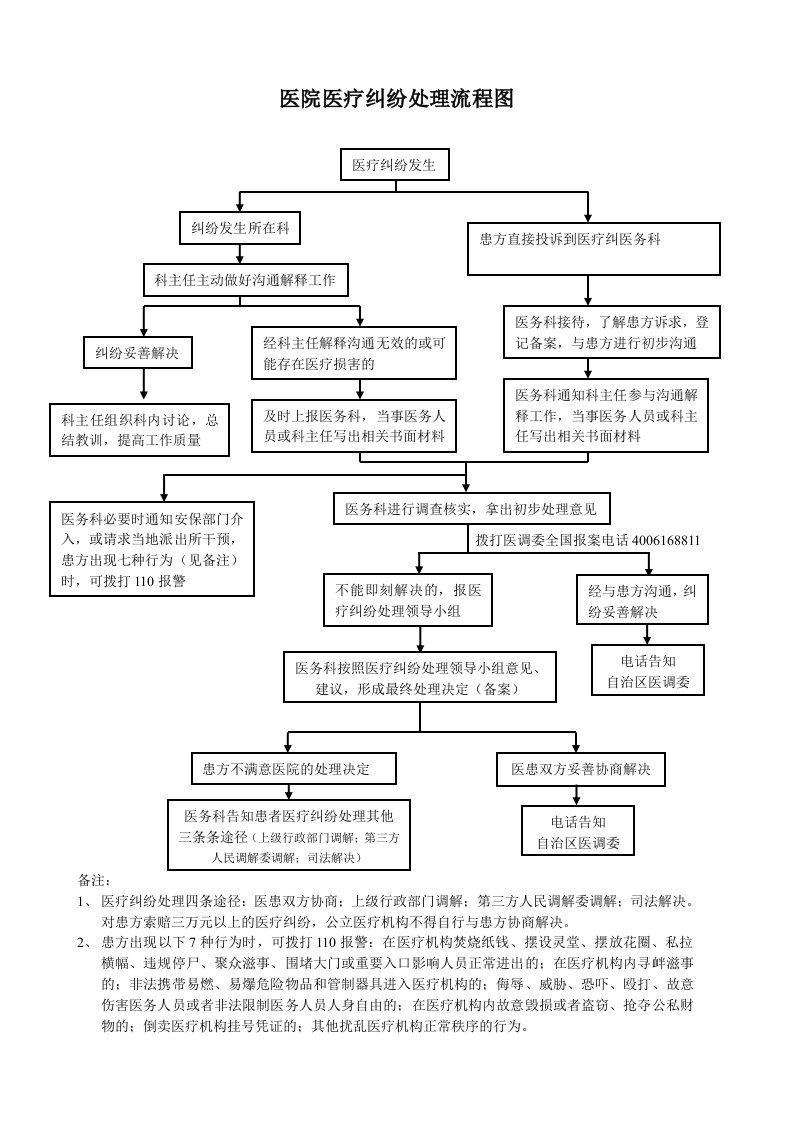 医疗纠纷处理流程图