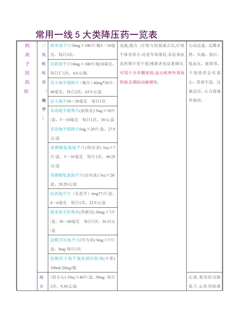 常用一线降压药一览表