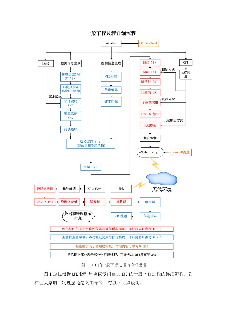 LTE物理过程系统框图及物理层简单介绍