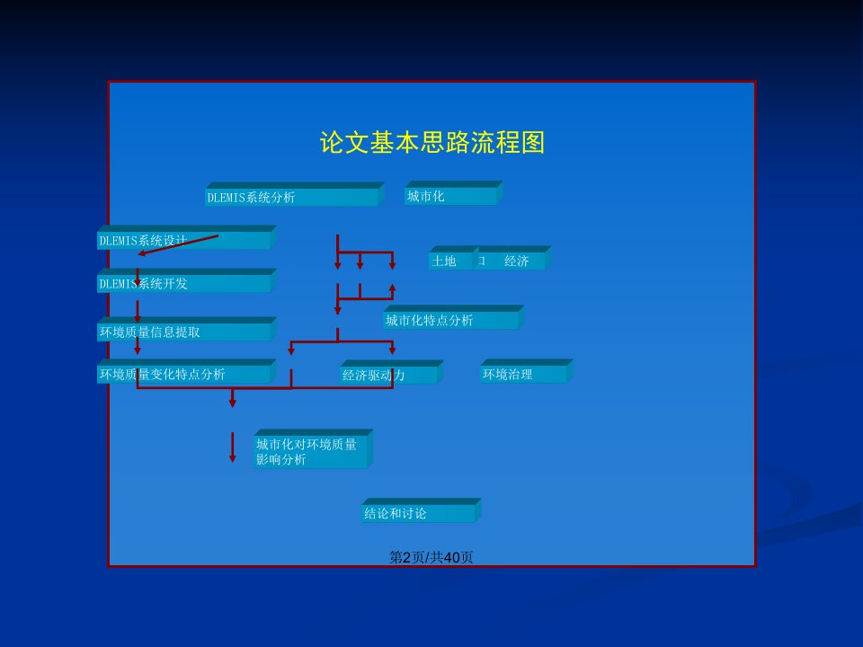 城市环境管理信息系统的建立与城市化对环境质量的影响分析