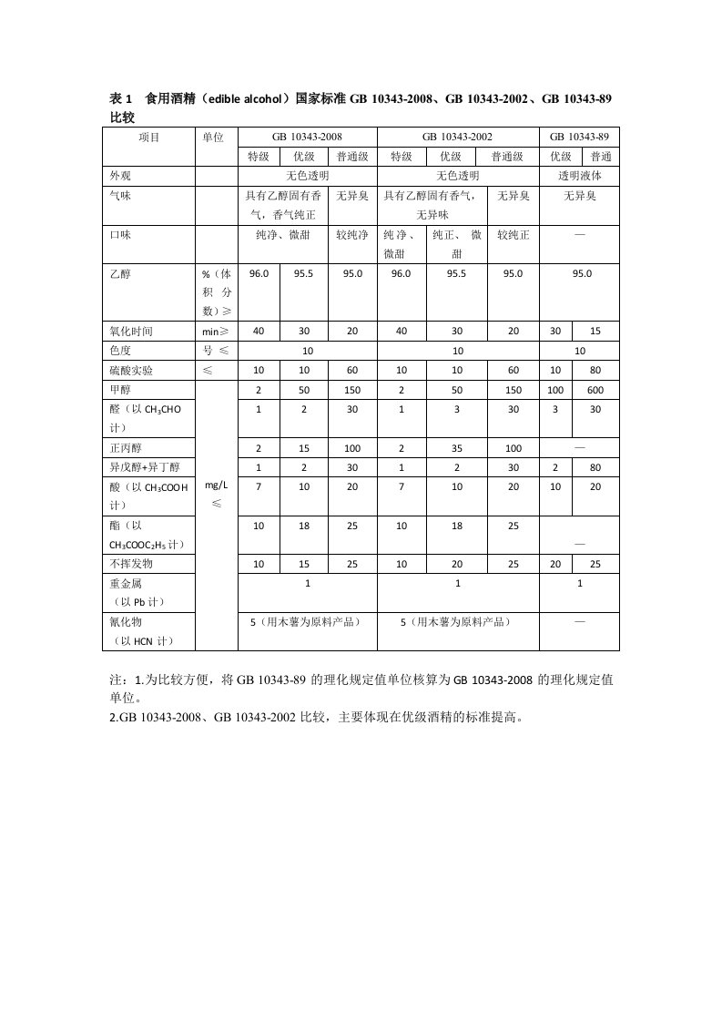 国家标准-食用酒精、变性燃料乙醇、工业酒精