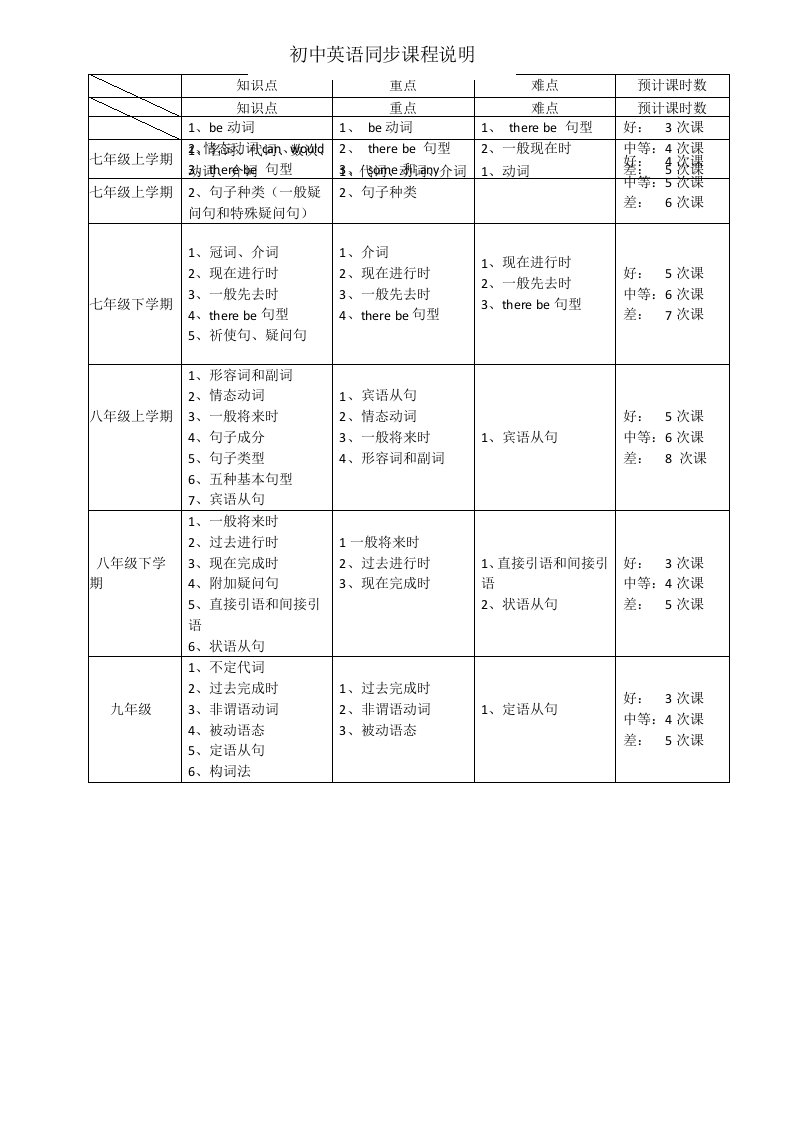 初中英语同步课程说明供教育咨询师使用