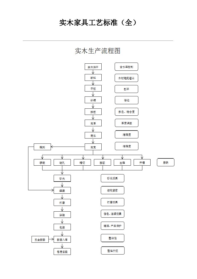 实木家具工艺标准(全流程)