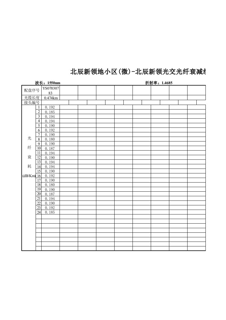 光缆单盘测试表、光衰统计表、接续损耗表、光纤衰减测试表、曲线图检验记录表