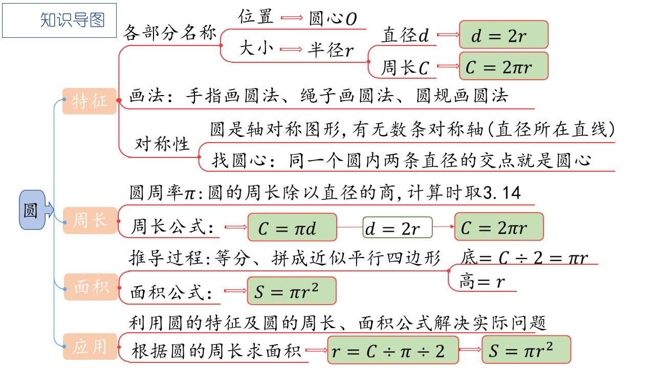 北师大版数学六年级上册第一单元圆复习ppt课件