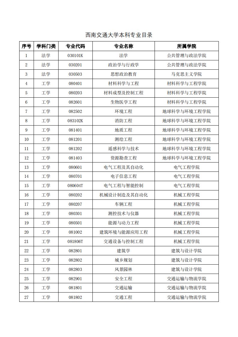 西南交通大学本科专业目录