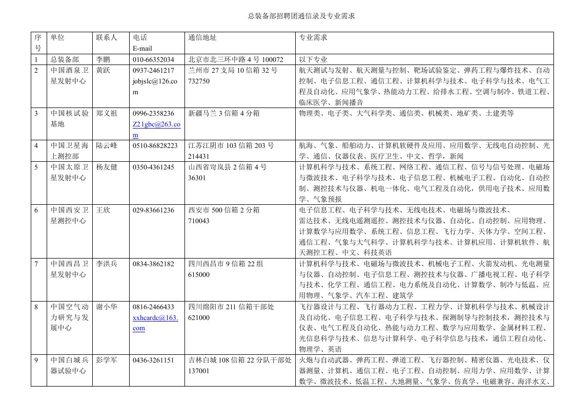 总装备部招聘团通信录及专业需求