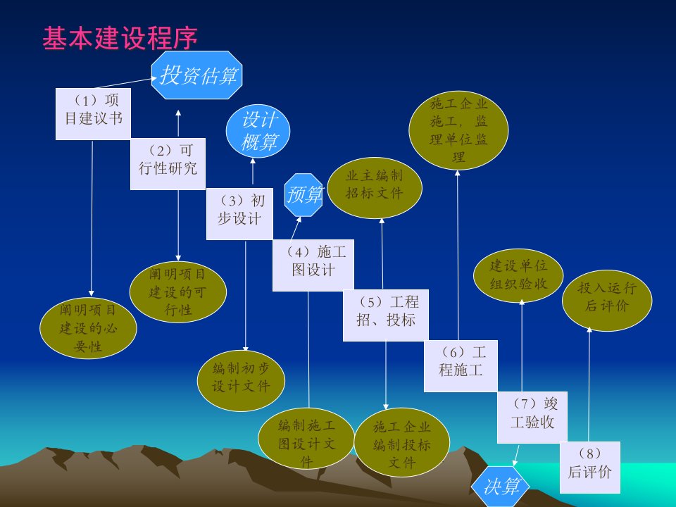 [精选]工程造价第二章定额与单价