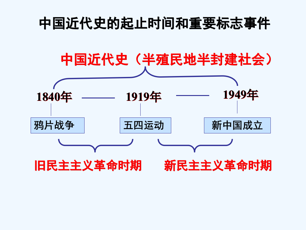 历史必修Ⅰ人教新课标第10课鸦片战争北京课件（共26张）